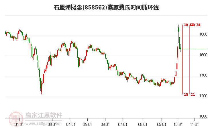 石墨烯概念赢家费氏时间循环线工具