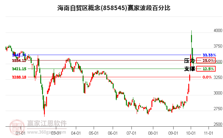 海南自贸区概念赢家波段百分比工具