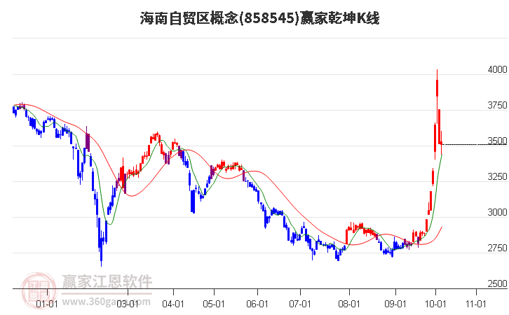 858545海南自贸区赢家乾坤K线工具