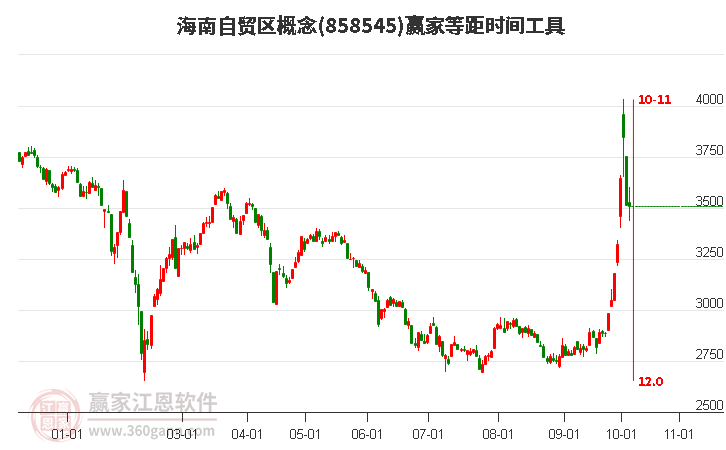 海南自贸区概念赢家等距时间周期线工具