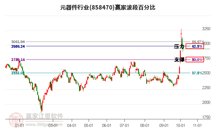 元器件行业赢家波段百分比工具