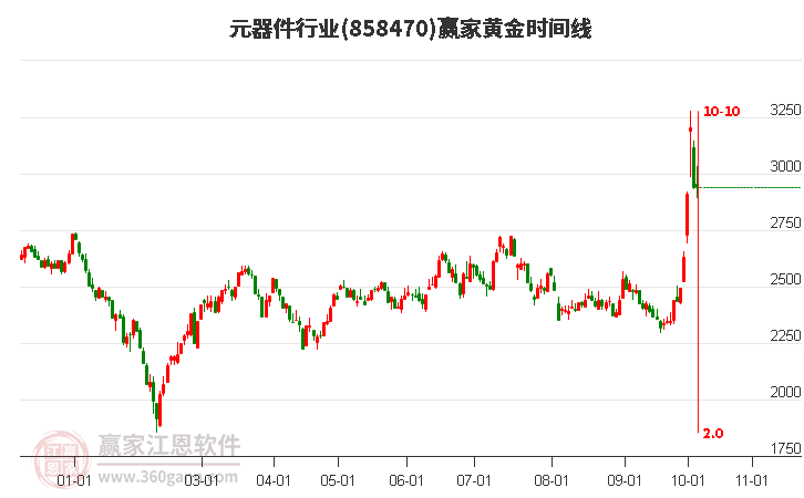 元器件行业赢家黄金时间周期线工具