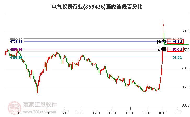 电气仪表行业赢家波段百分比工具