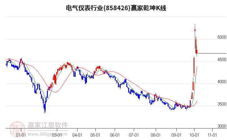 858426电气仪表赢家乾坤K线工具