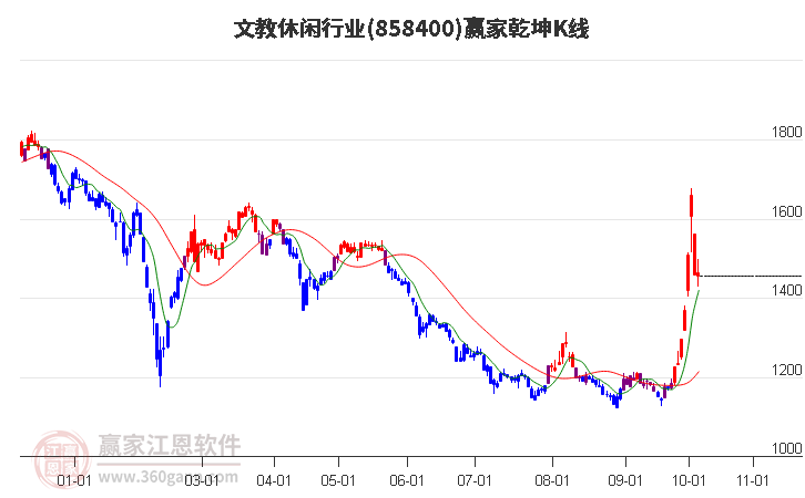 858400文教休闲赢家乾坤K线工具