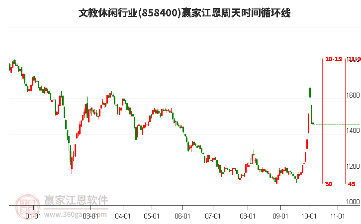 文教休闲行业赢家江恩周天时间循环线工具