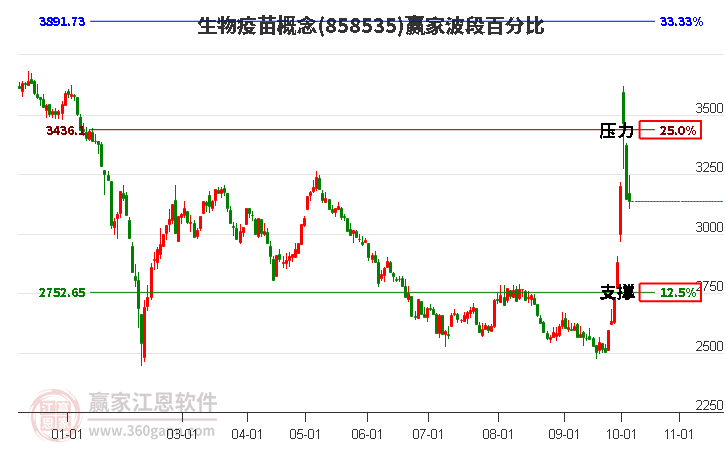 生物疫苗概念赢家波段百分比工具