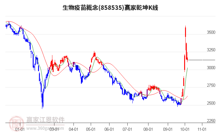 858535生物疫苗赢家乾坤K线工具