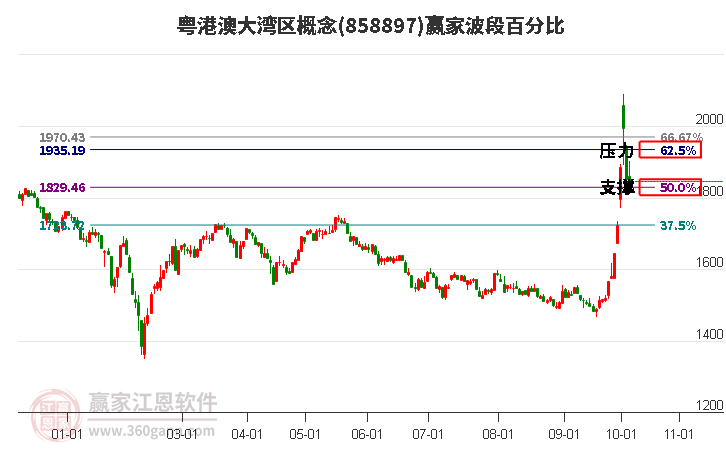 粤港澳大湾区概念赢家波段百分比工具