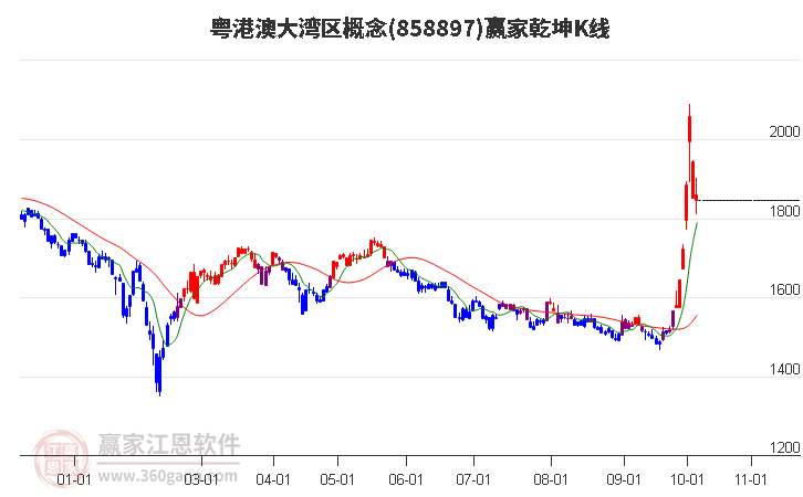 858897粤港澳大湾区赢家乾坤K线工具