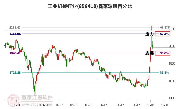 工业机械行业赢家波段百分比工具