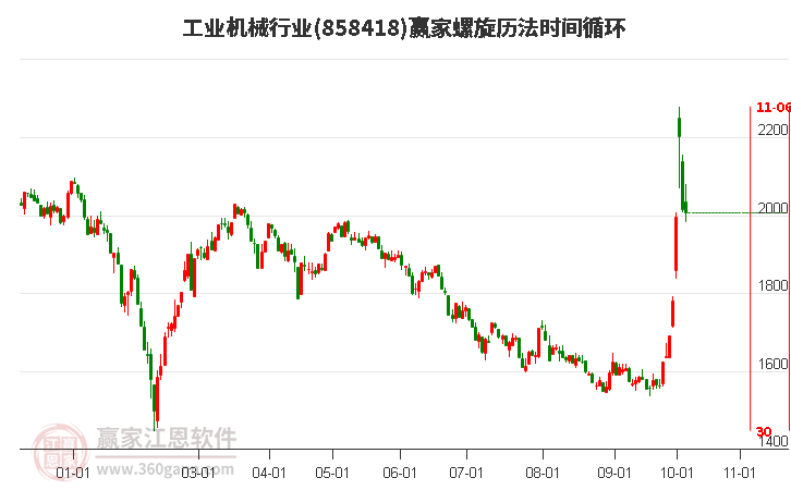 工业机械行业赢家螺旋历法时间循环工具