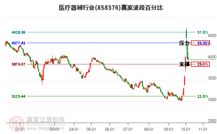 醫(yī)療器械行業(yè)贏家波段百分比工具