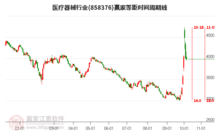 醫(yī)療器械行業(yè)贏家等距時(shí)間周期線工具