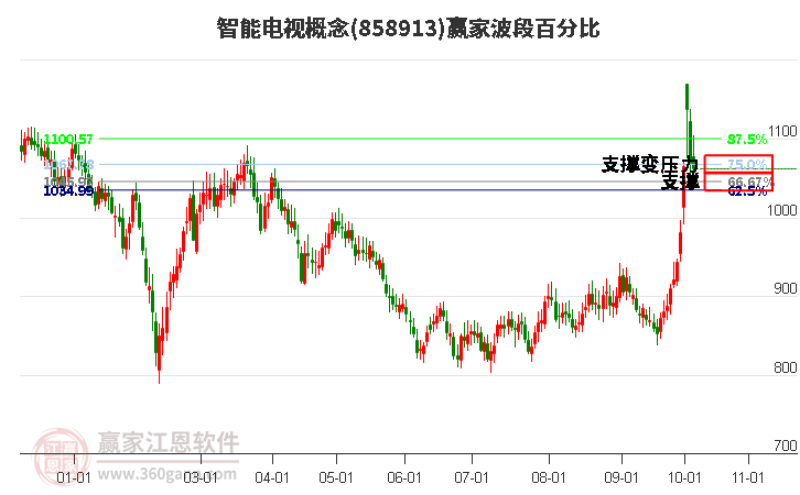 智能电视概念赢家波段百分比工具