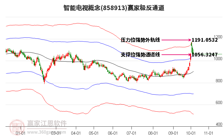 858913智能电视赢家极反通道工具