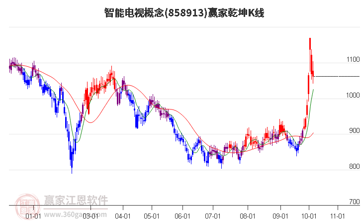 858913智能电视赢家乾坤K线工具