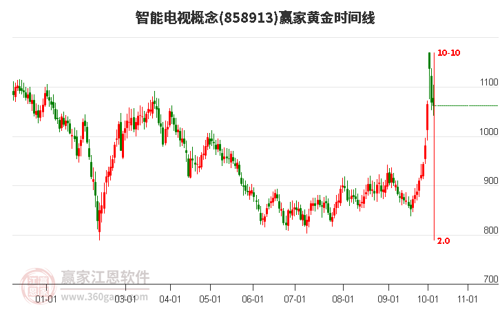 智能电视概念赢家黄金时间周期线工具