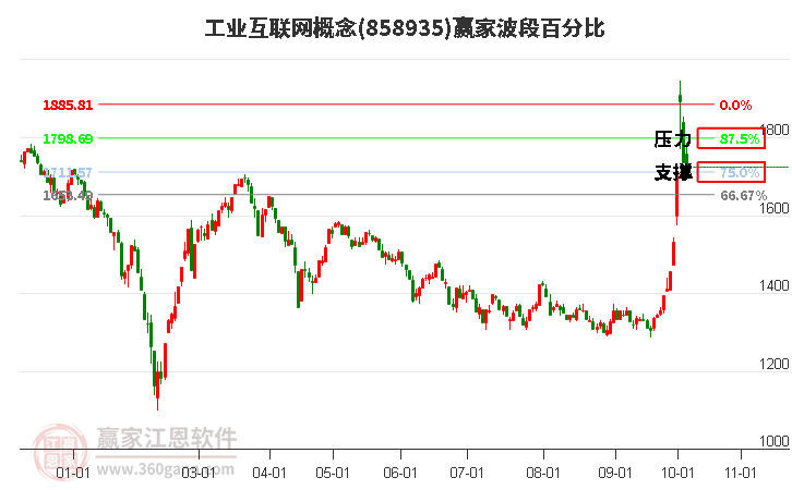 工业互联网概念赢家波段百分比工具