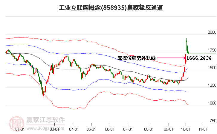 858935工业互联网赢家极反通道工具