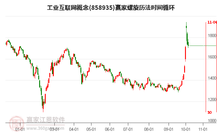 工业互联网概念赢家螺旋历法时间循环工具