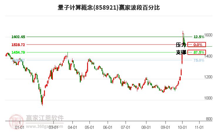 量子计算概念赢家波段百分比工具