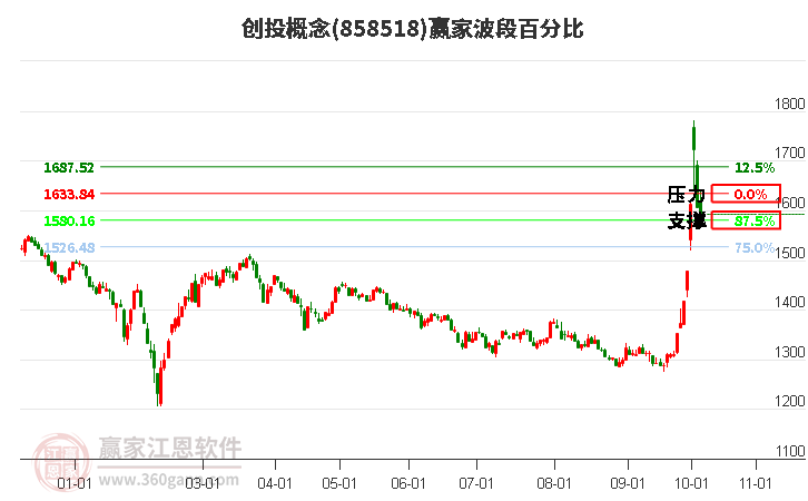 创投概念赢家波段百分比工具