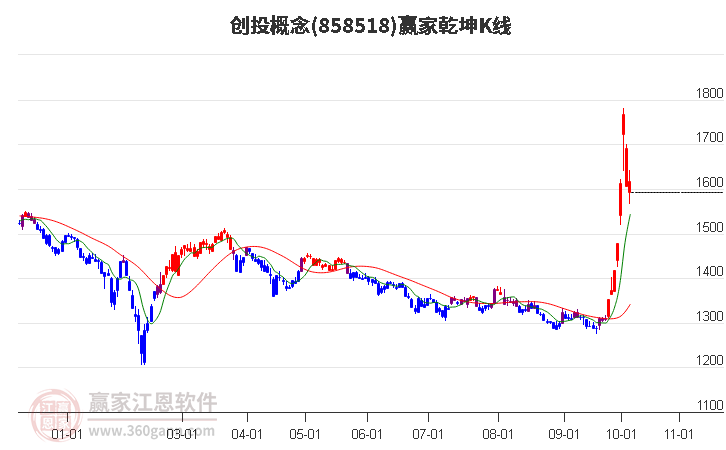 858518创投赢家乾坤K线工具