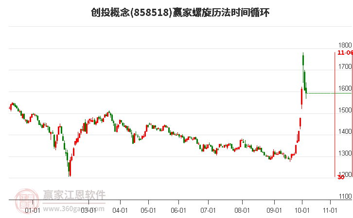 创投概念赢家螺旋历法时间循环工具