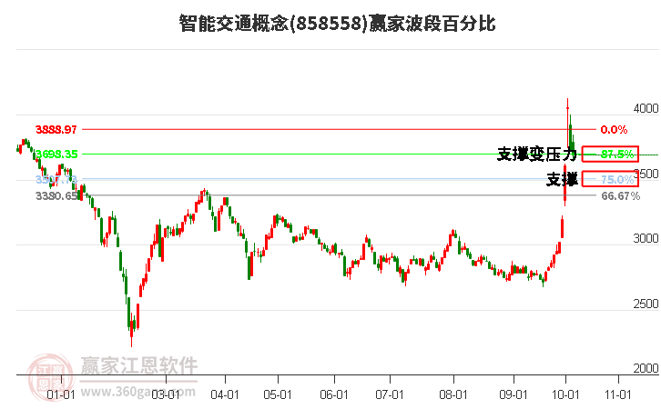 智能交通概念赢家波段百分比工具