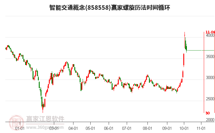 智能交通概念赢家螺旋历法时间循环工具