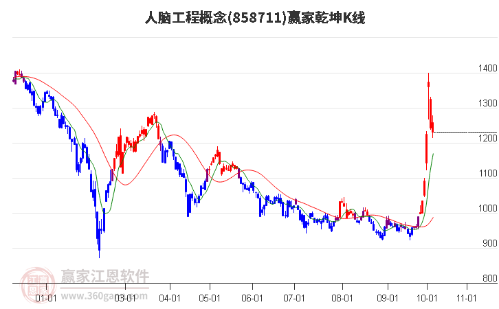 858711人脑工程赢家乾坤K线工具