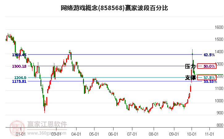 网络游戏概念赢家波段百分比工具