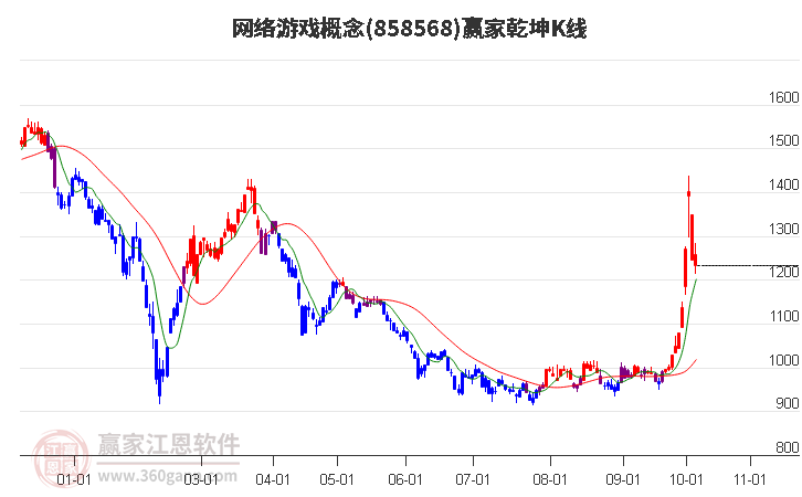 858568网络游戏赢家乾坤K线工具