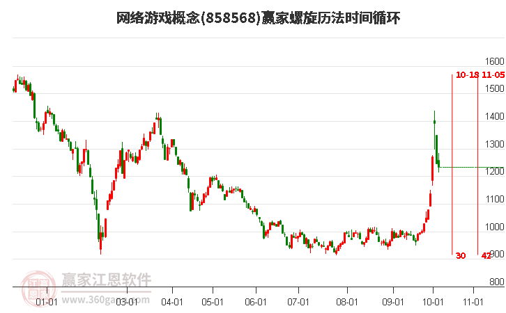 网络游戏概念赢家螺旋历法时间循环工具