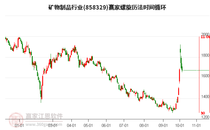 矿物制品行业赢家螺旋历法时间循环工具