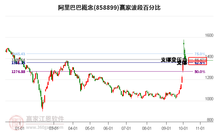 阿里巴巴概念赢家波段百分比工具