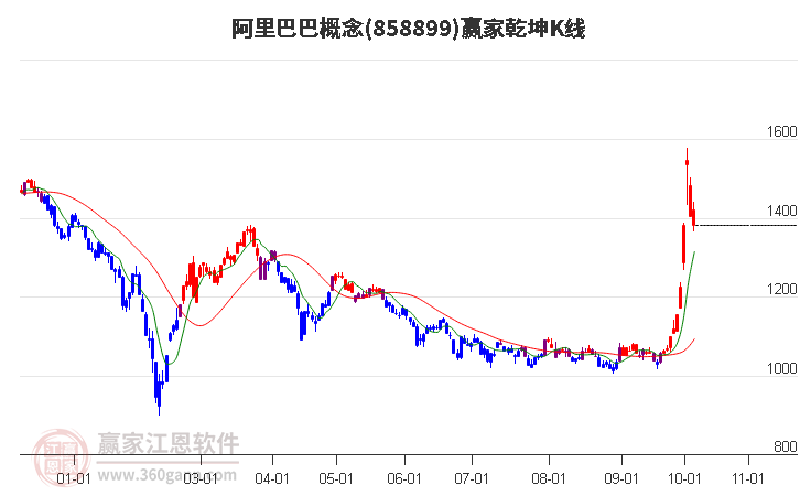 858899阿里巴巴赢家乾坤K线工具