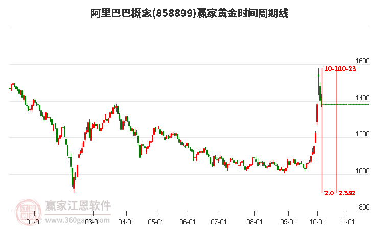 阿里巴巴概念赢家黄金时间周期线工具