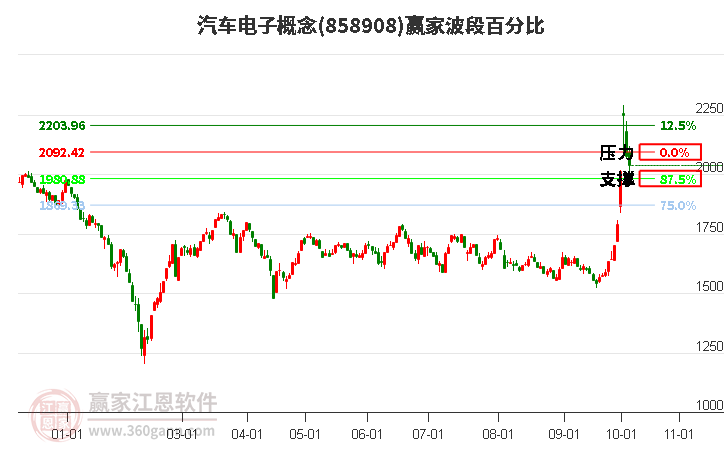 汽车电子概念赢家波段百分比工具