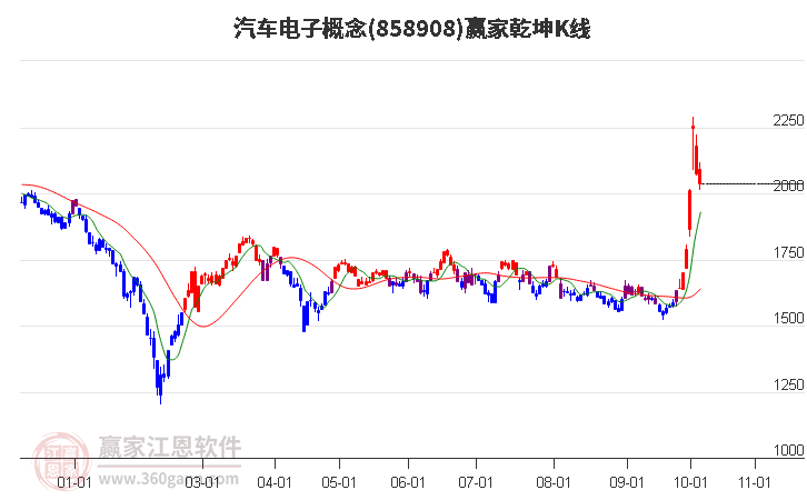 858908汽车电子赢家乾坤K线工具