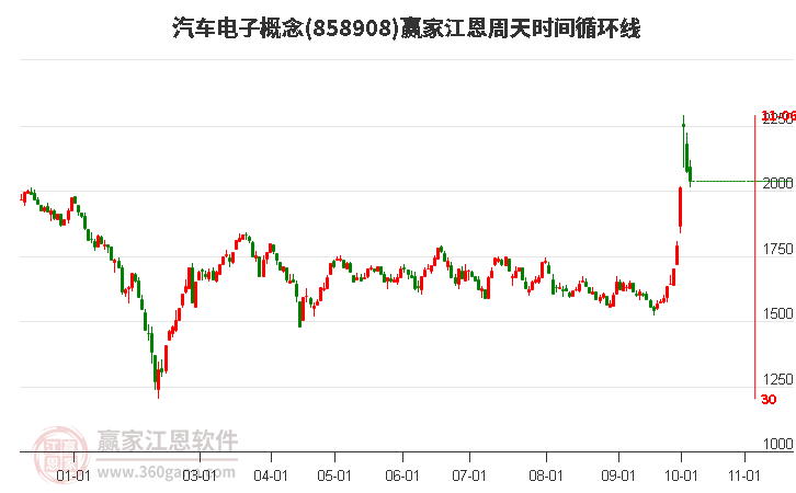 汽车电子概念赢家江恩周天时间循环线工具