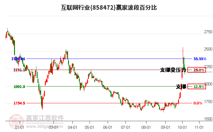 互联网行业赢家波段百分比工具