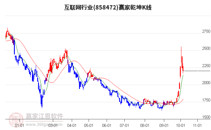 858472互联网赢家乾坤K线工具