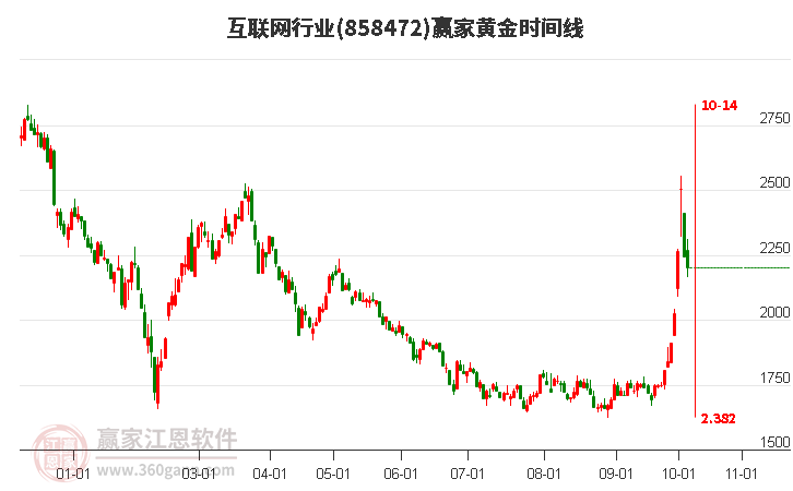 互联网行业赢家黄金时间周期线工具