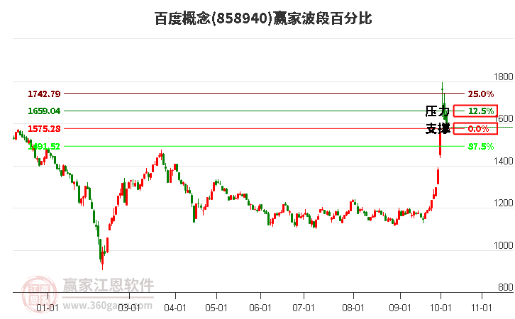 百度概念赢家波段百分比工具