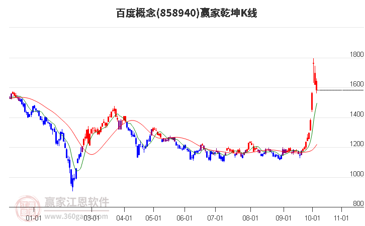 858940百度赢家乾坤K线工具