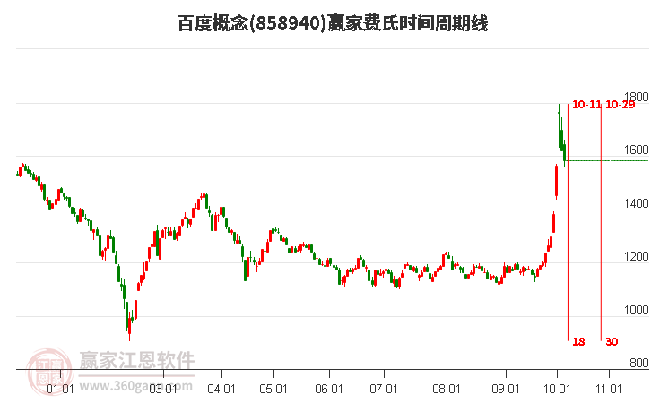 百度概念赢家费氏时间周期线工具