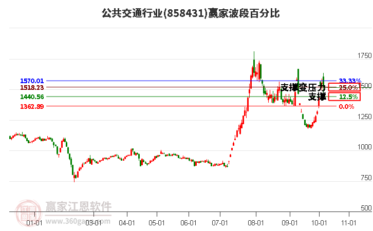 公共交通行业赢家波段百分比工具