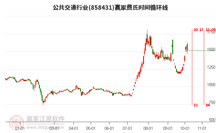 公共交通行业赢家费氏时间循环线工具